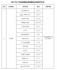 2017年第二季度工信部黑名單中的APP及第二類增值電信業(yè)務解析