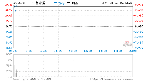 2020年1月6日成交金額達3.89億元 第二類增值電信業(yè)務市場分析