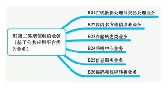第二類增值電信業(yè)務 定義、范圍與許可證辦理要點